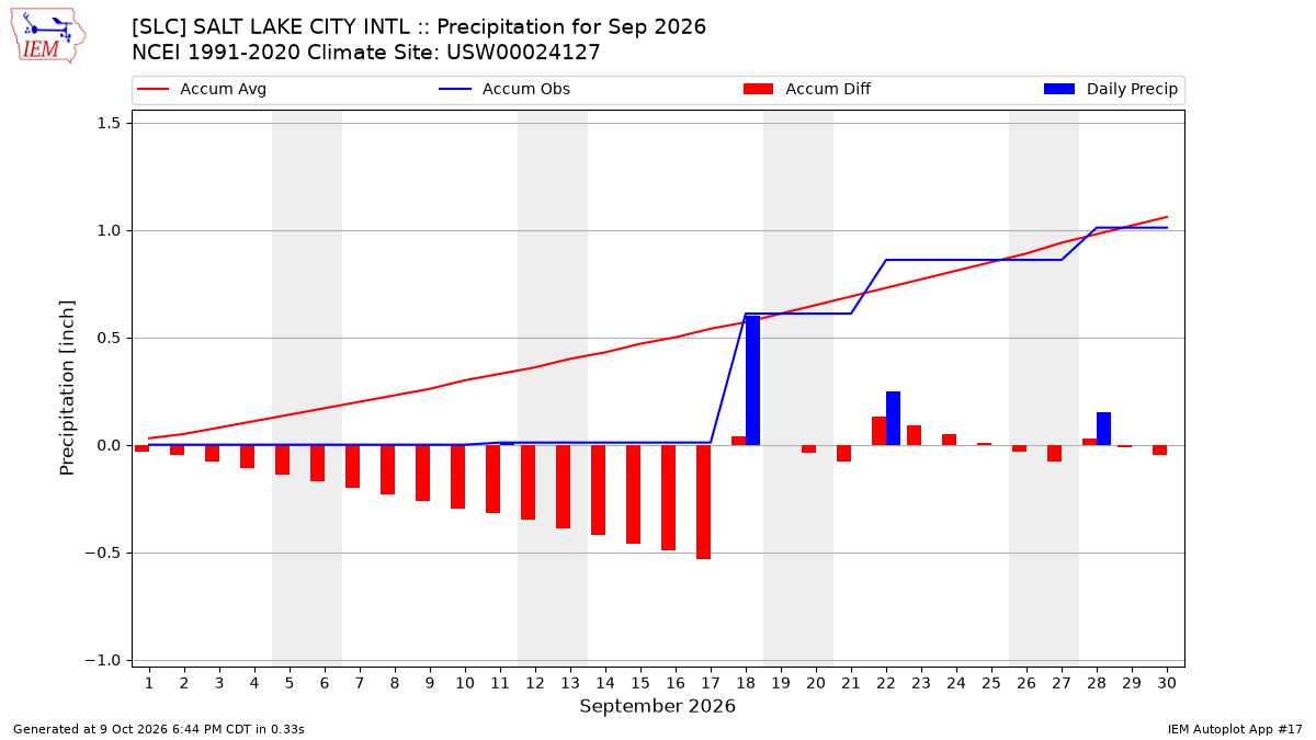 Monthly Plot