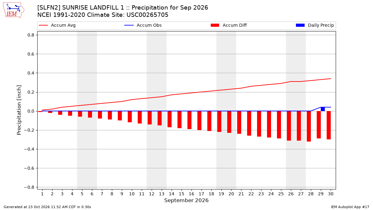 Monthly Plot