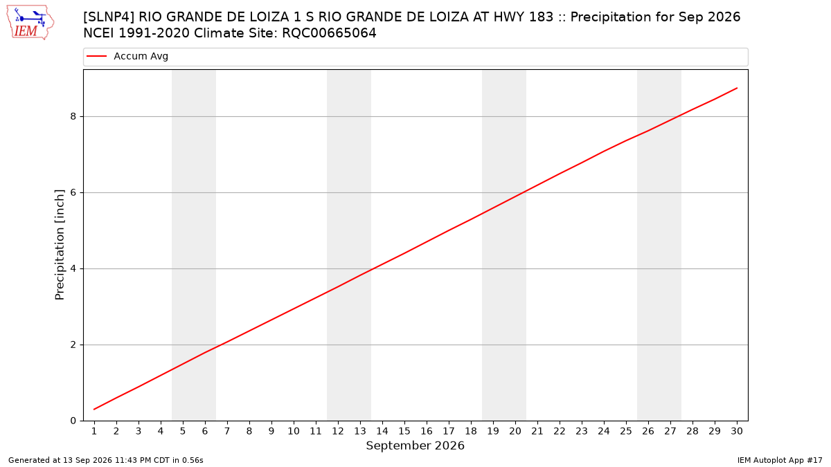 Monthly Plot