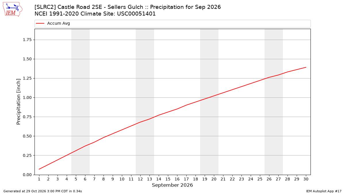 Monthly Plot
