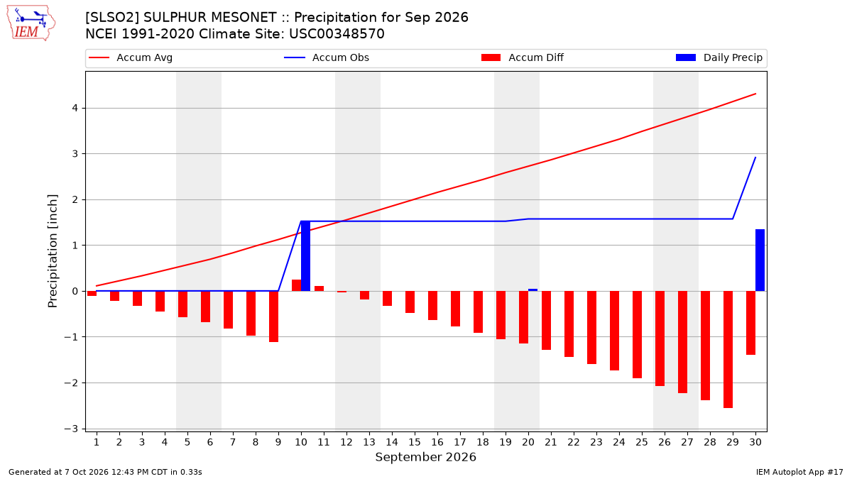 Monthly Plot