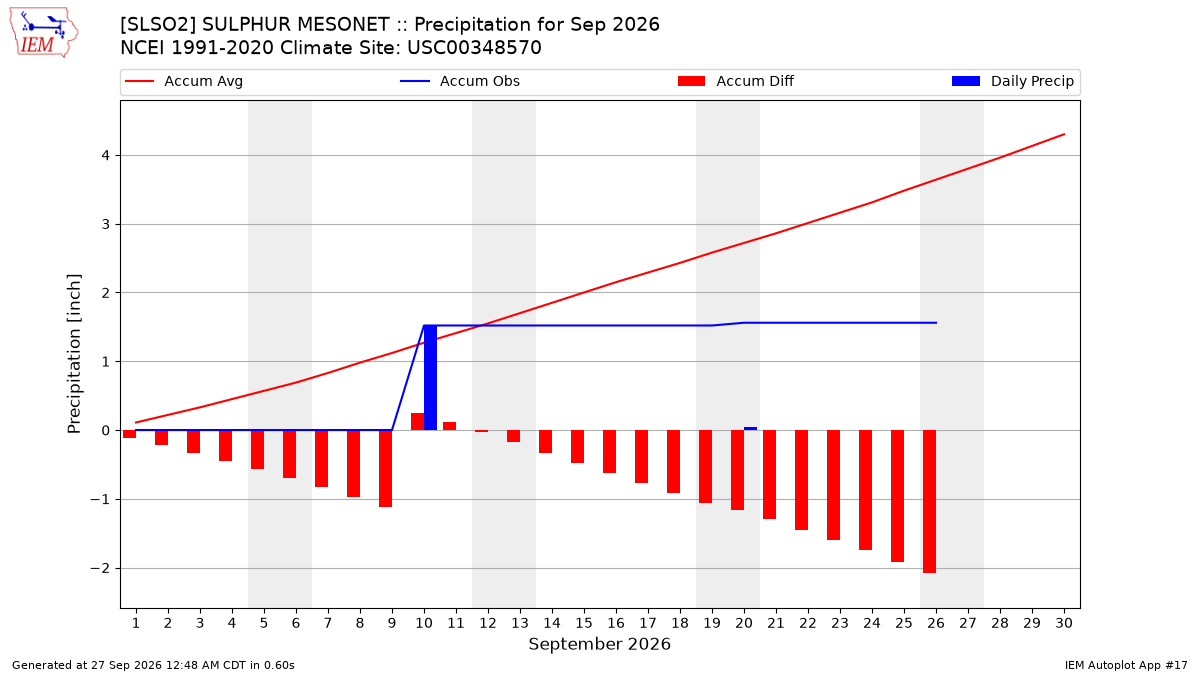 Monthly Plot