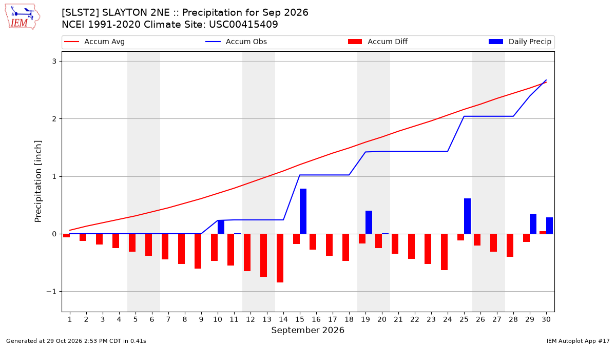 Monthly Plot