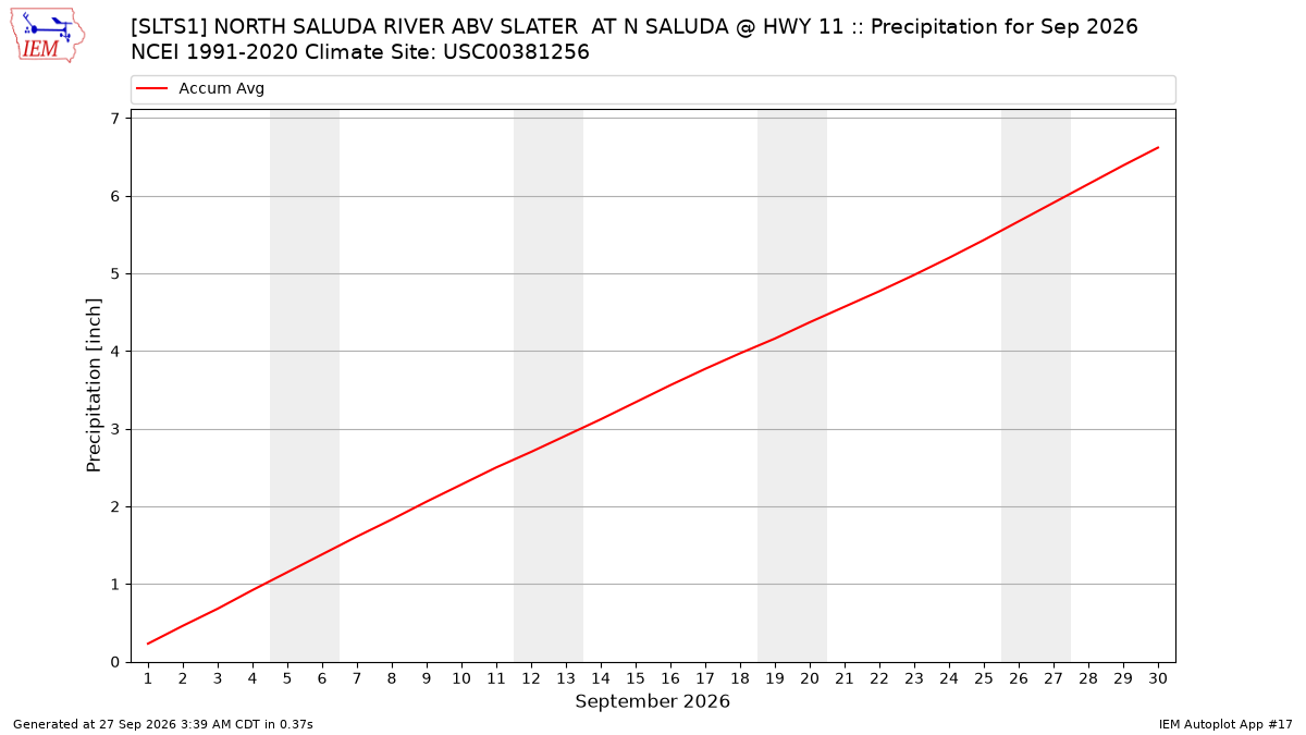 Monthly Plot