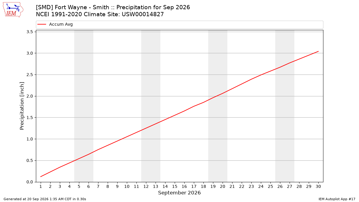 Monthly Plot