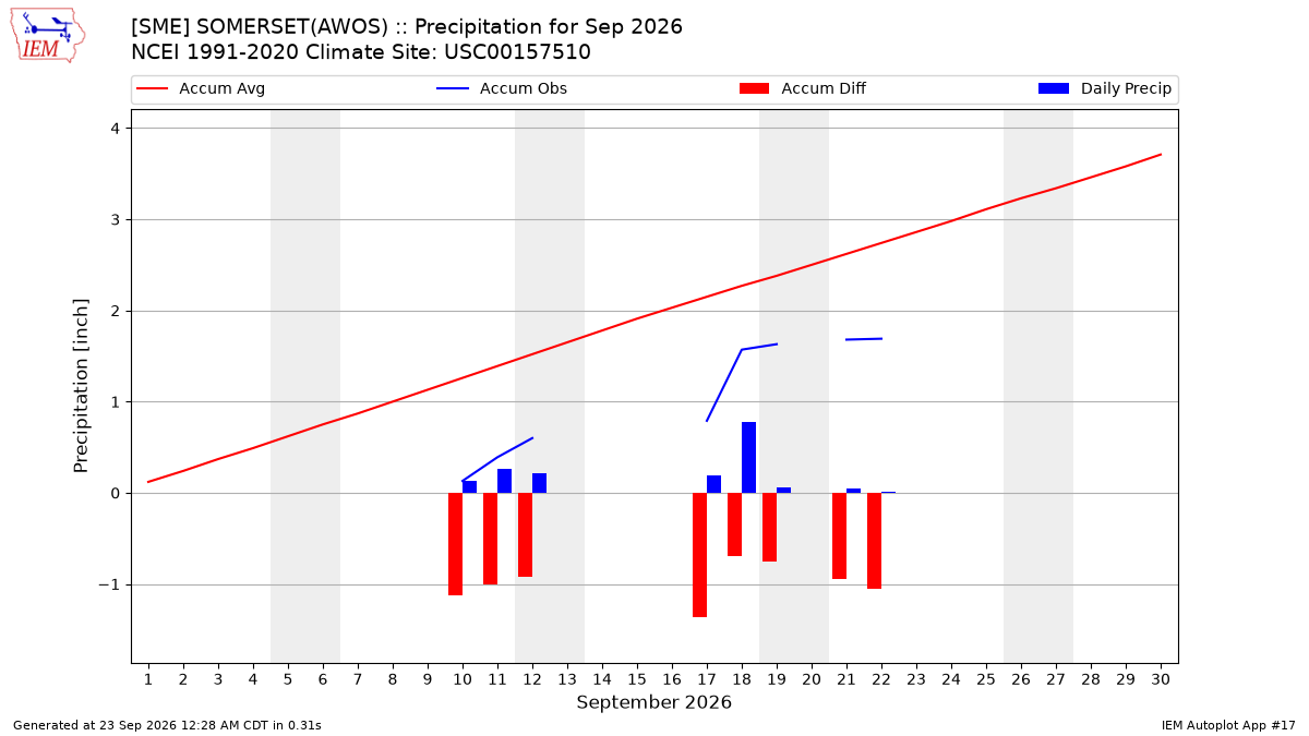 Monthly Plot