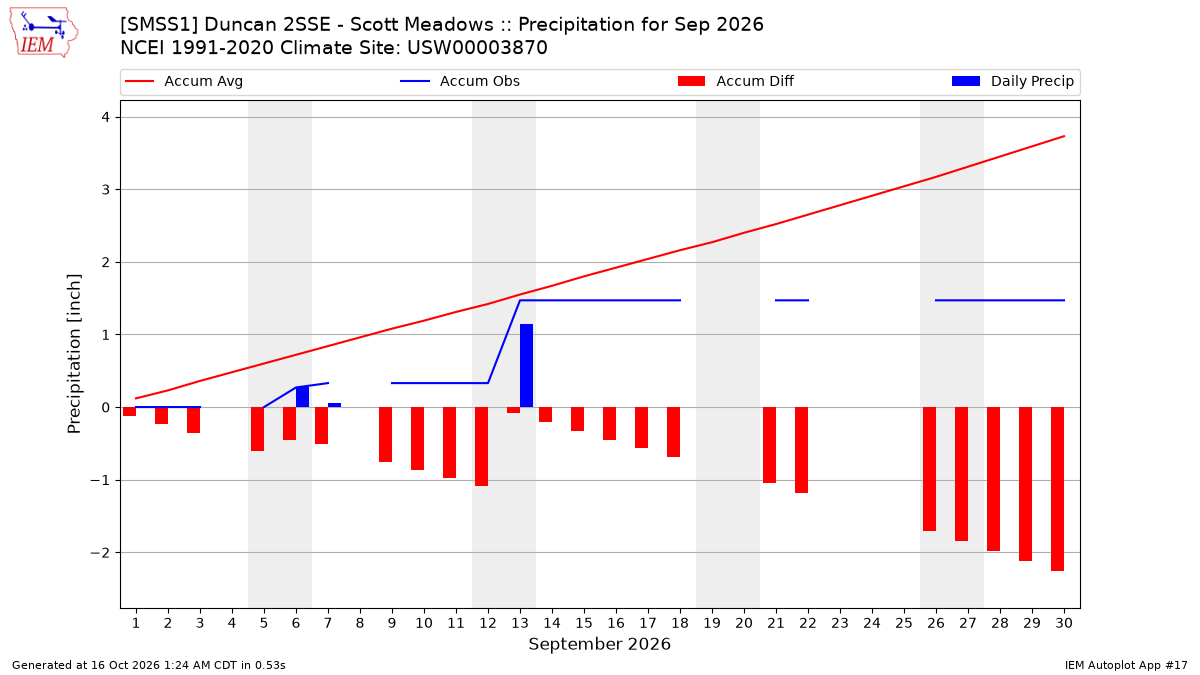Monthly Plot