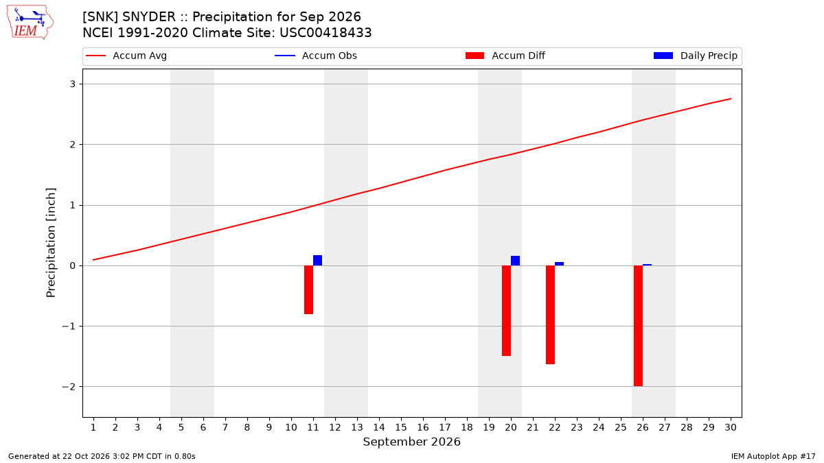 Monthly Plot