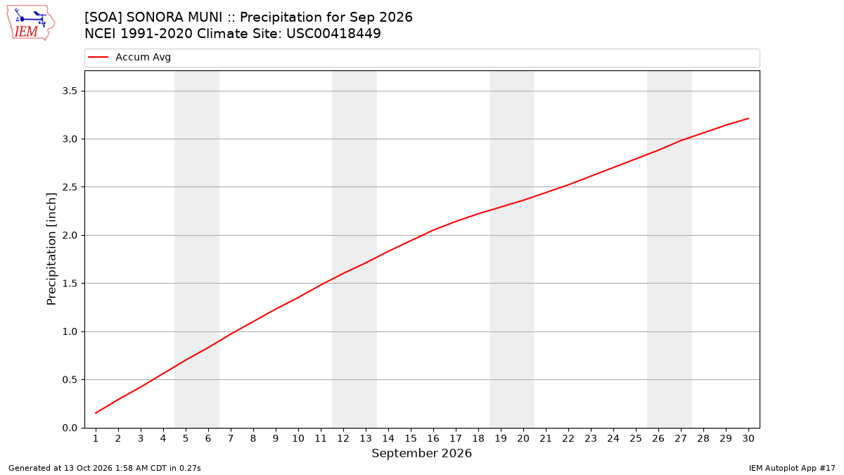 Monthly Plot