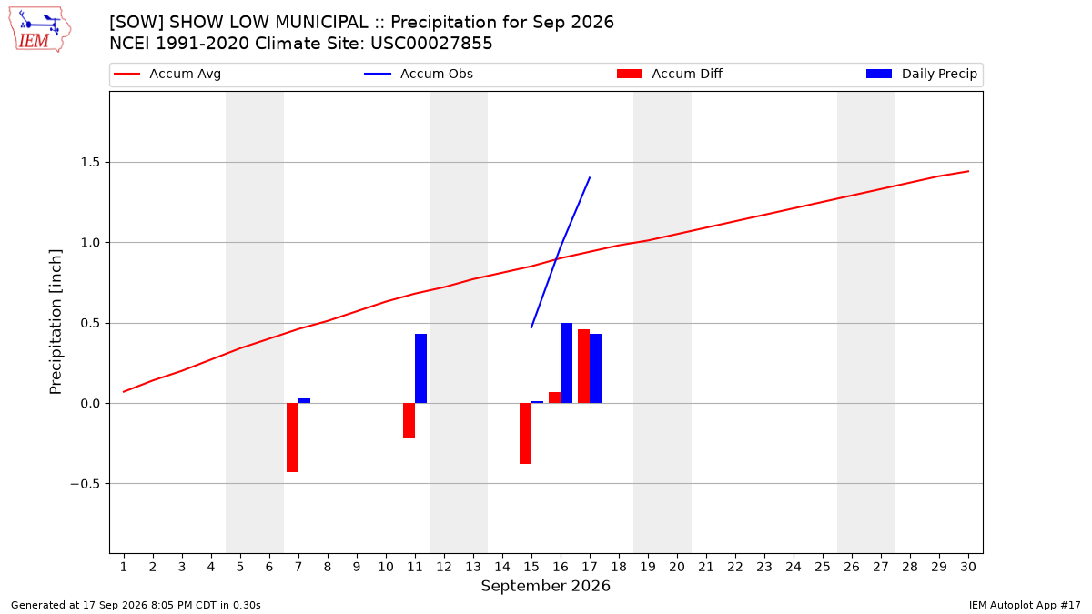 Monthly Plot