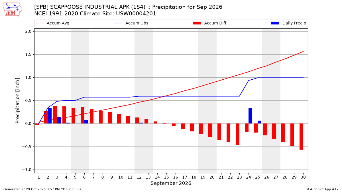 Monthly Plot