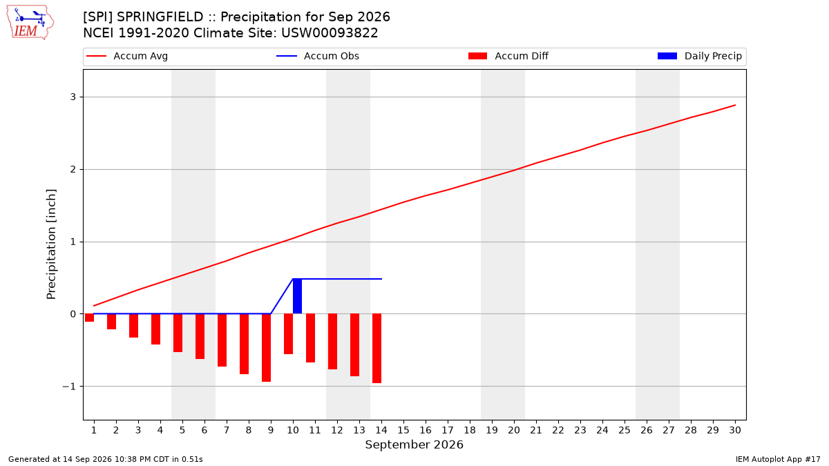 Monthly Plot