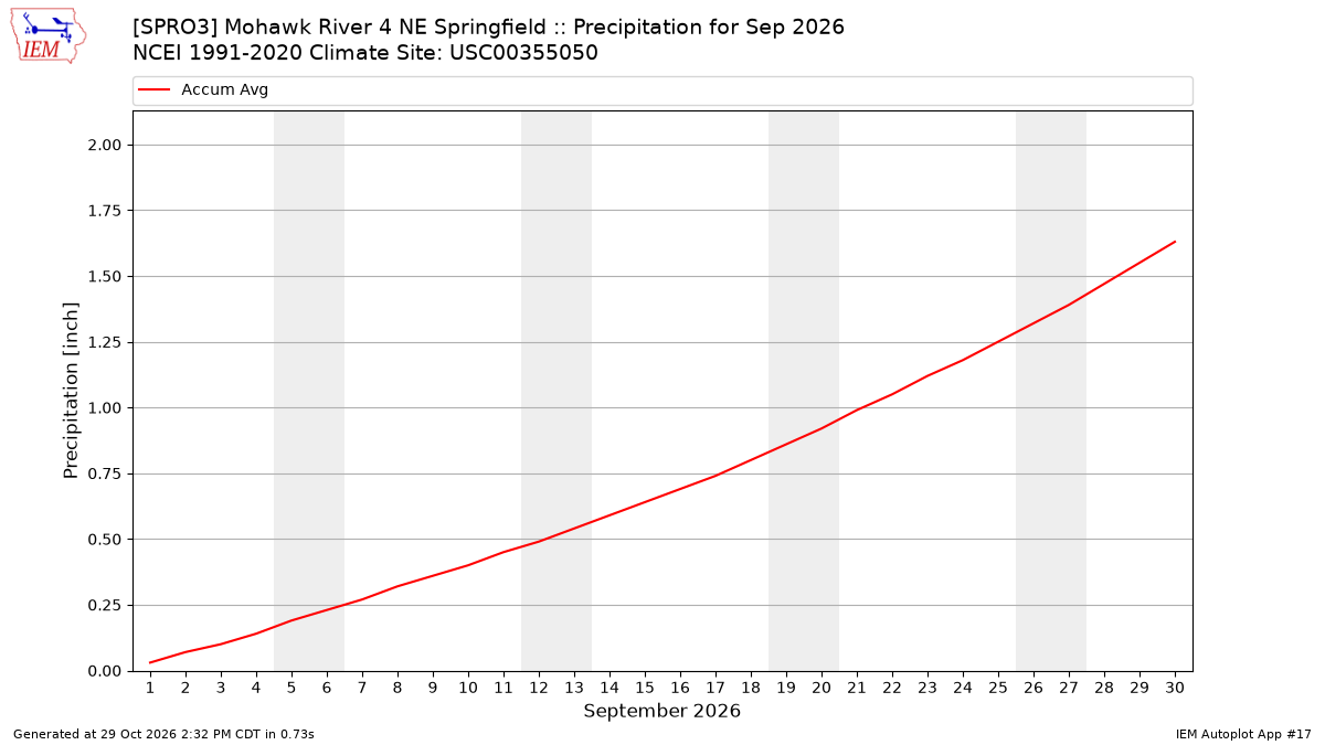 Monthly Plot