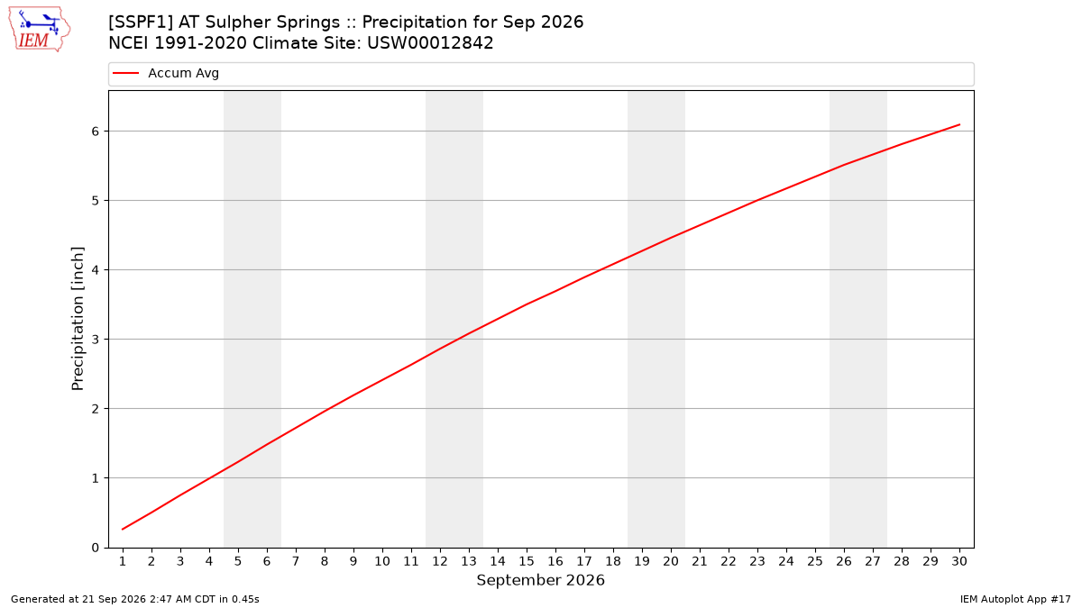 Monthly Plot
