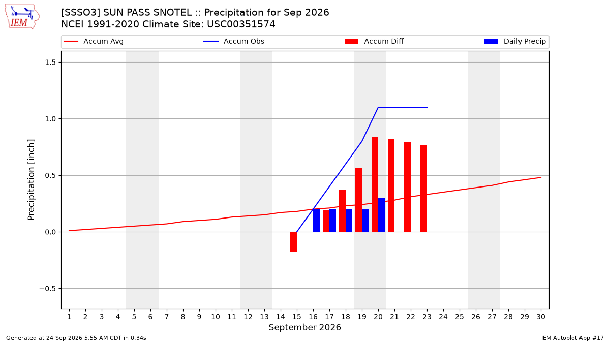 Monthly Plot