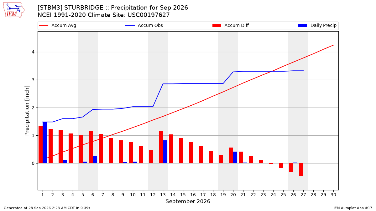 Monthly Plot