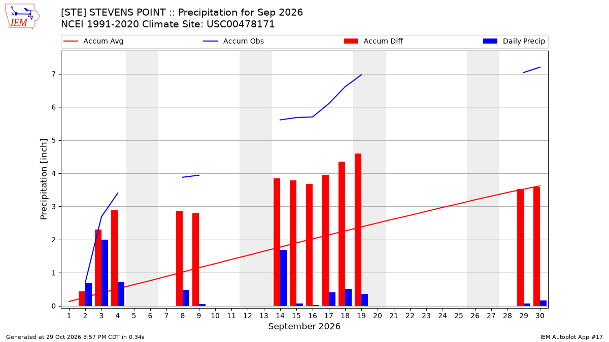 Monthly Plot