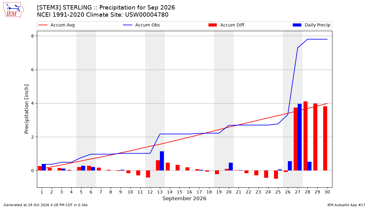 Monthly Plot