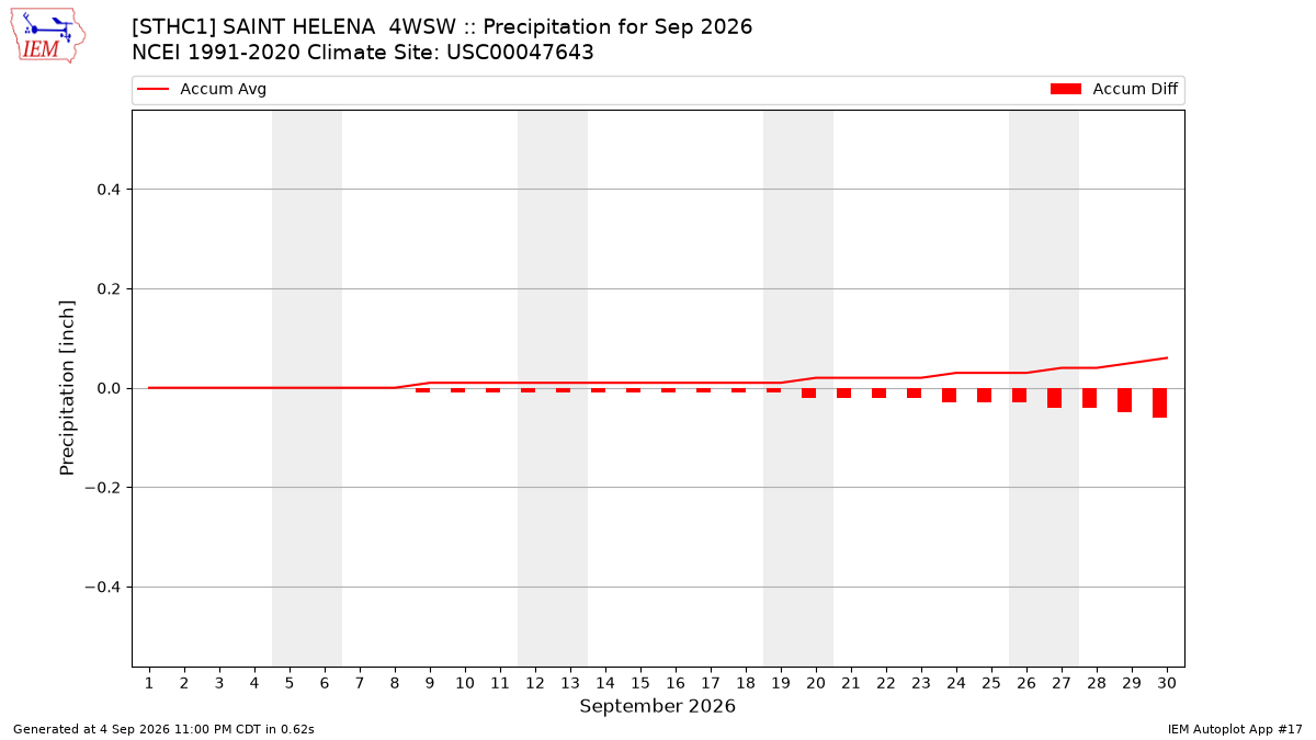 Monthly Plot