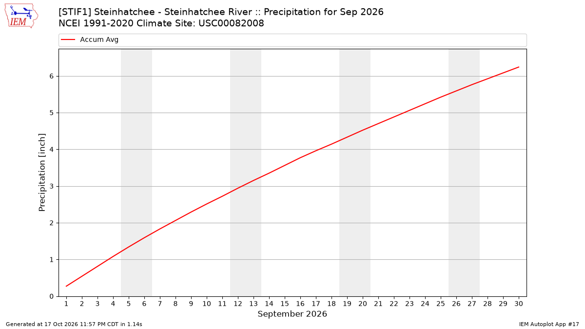Monthly Plot