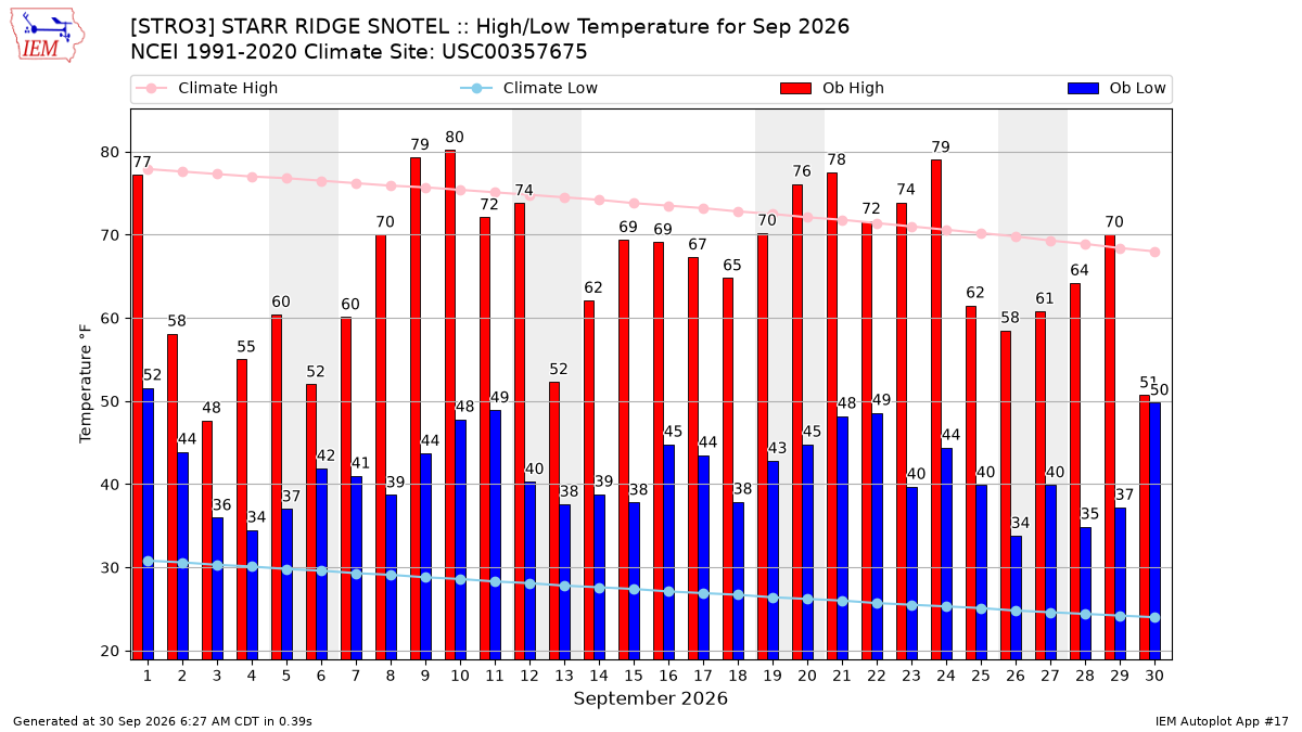 Monthly Plot