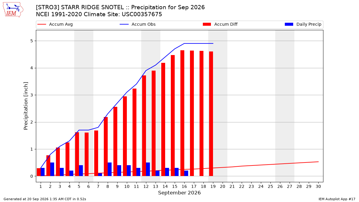 Monthly Plot