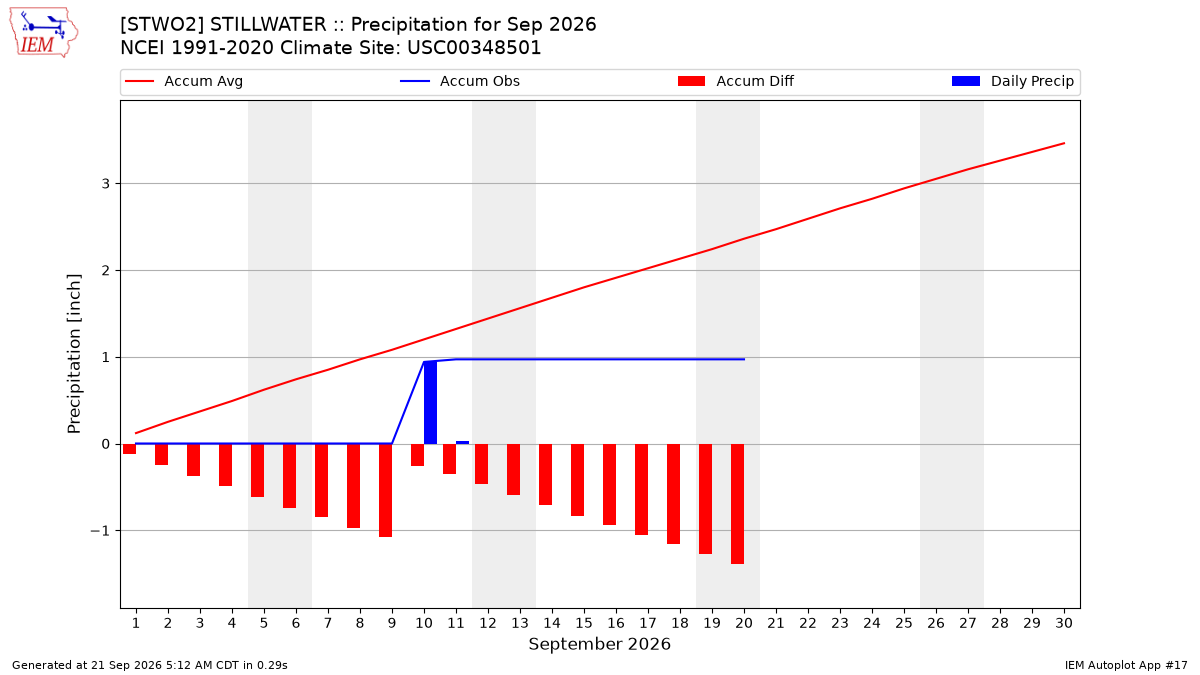 Monthly Plot
