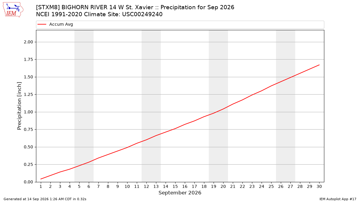 Monthly Plot