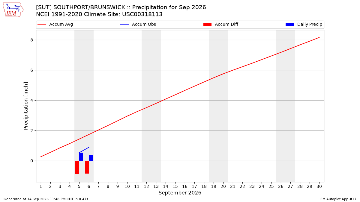 Monthly Plot