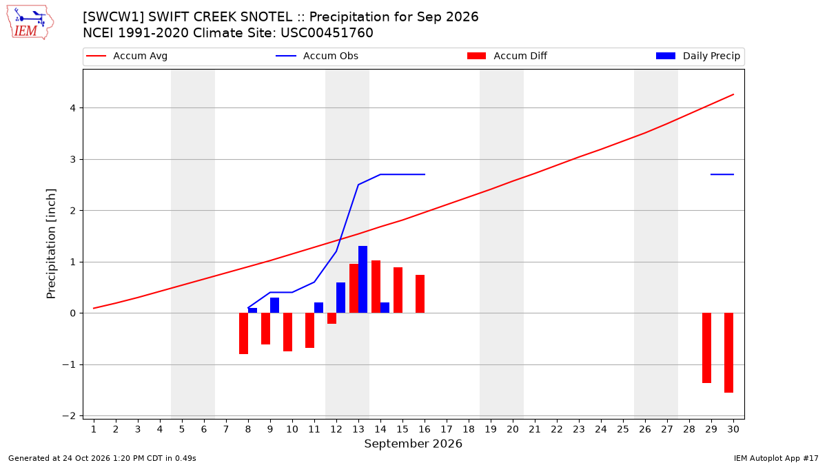 Monthly Plot