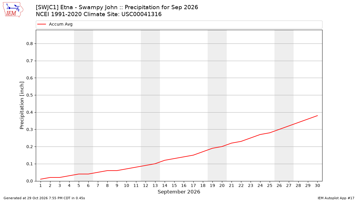 Monthly Plot