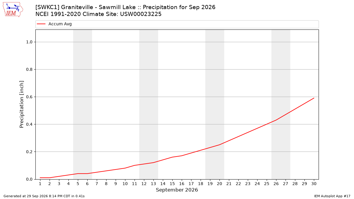 Monthly Plot