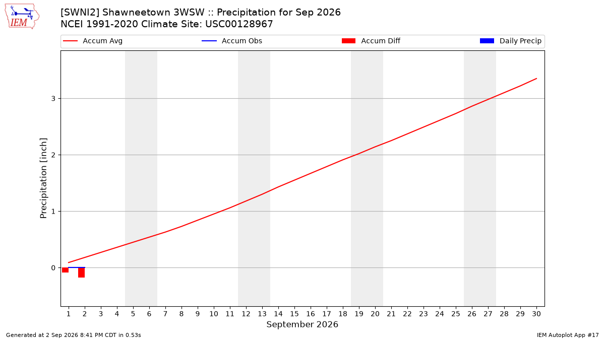 Monthly Plot