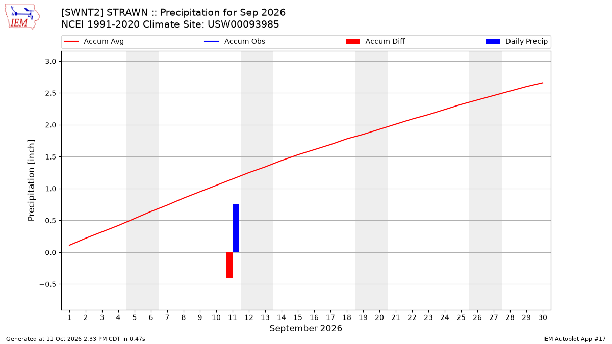 Monthly Plot