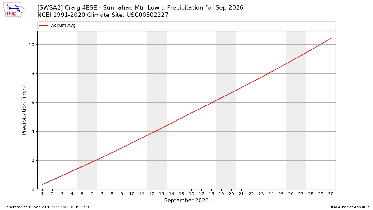 Monthly Plot