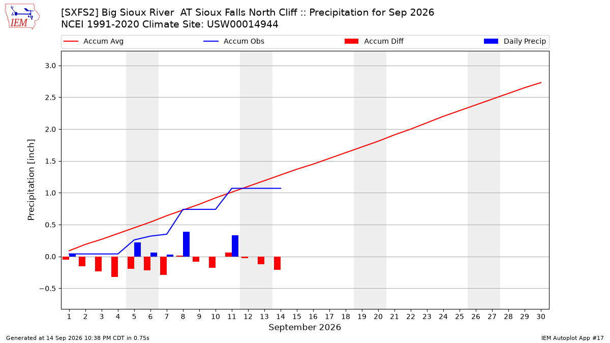 Monthly Plot
