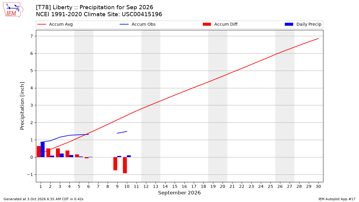 Monthly Plot