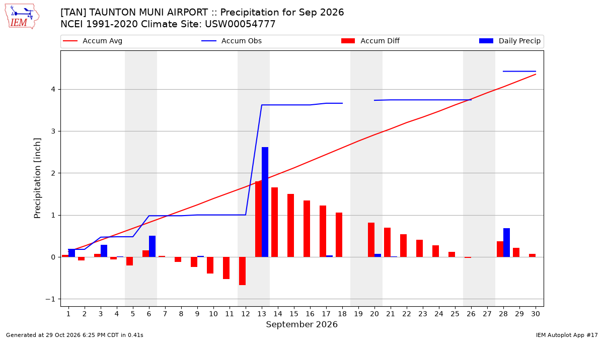 Monthly Plot