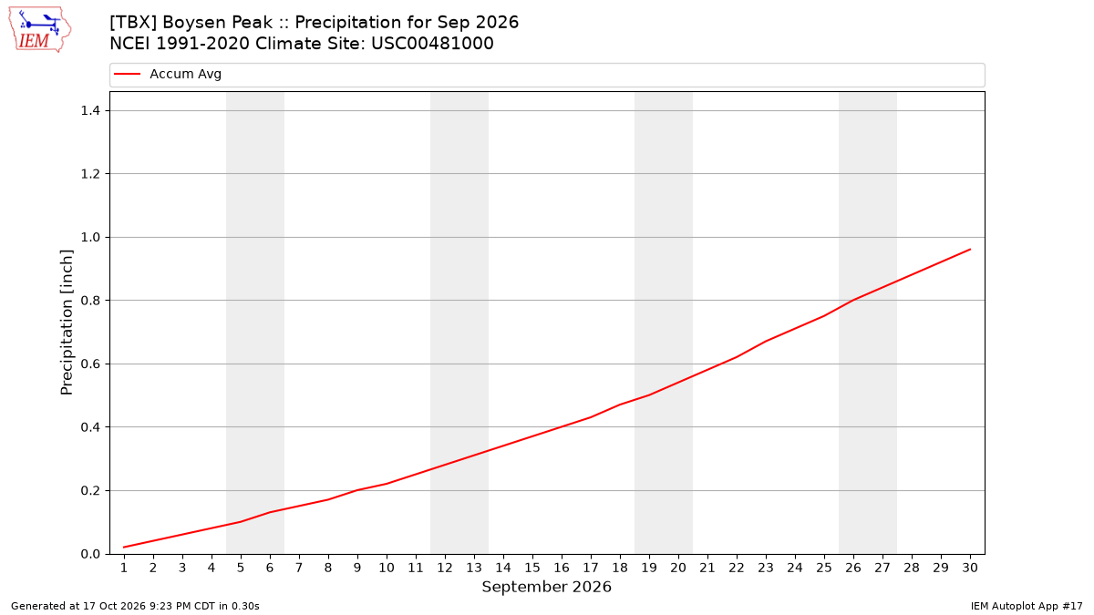 Monthly Plot