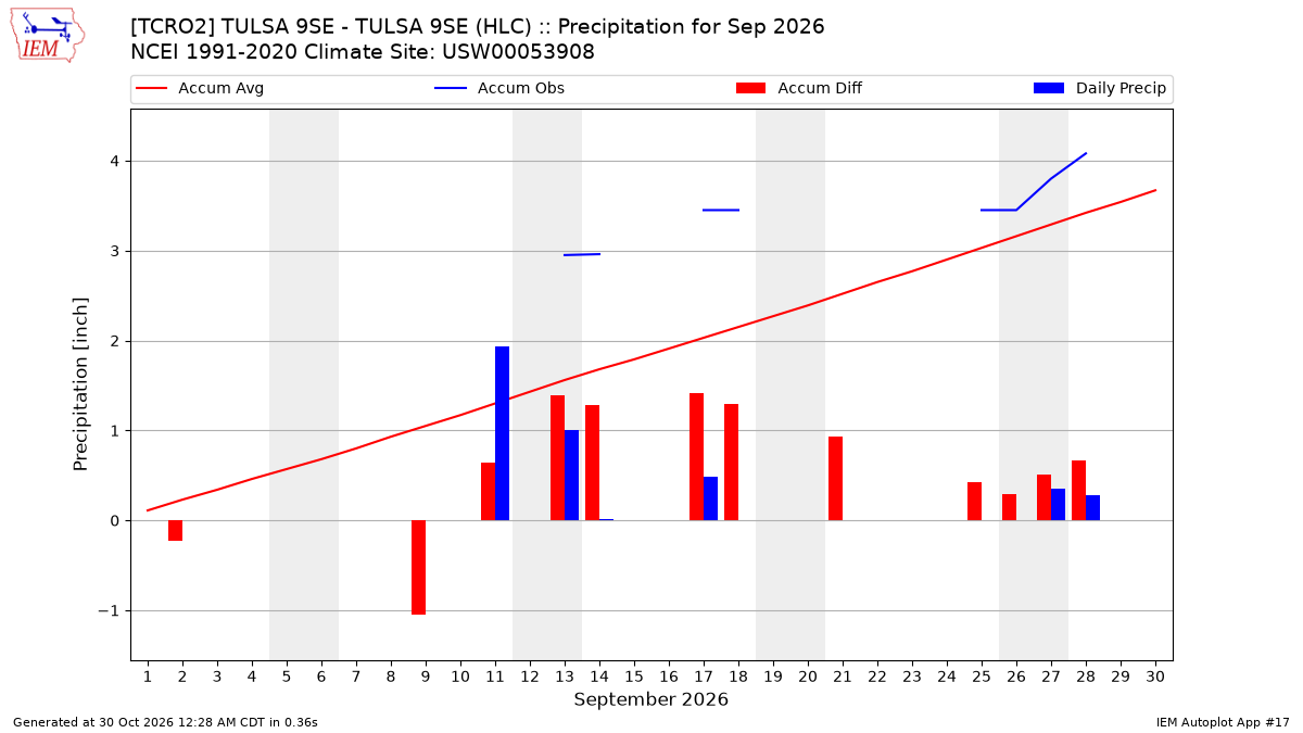 Monthly Plot