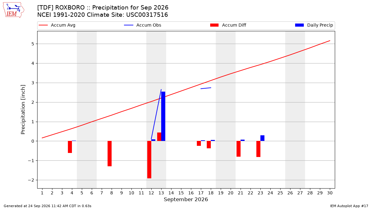 Monthly Plot
