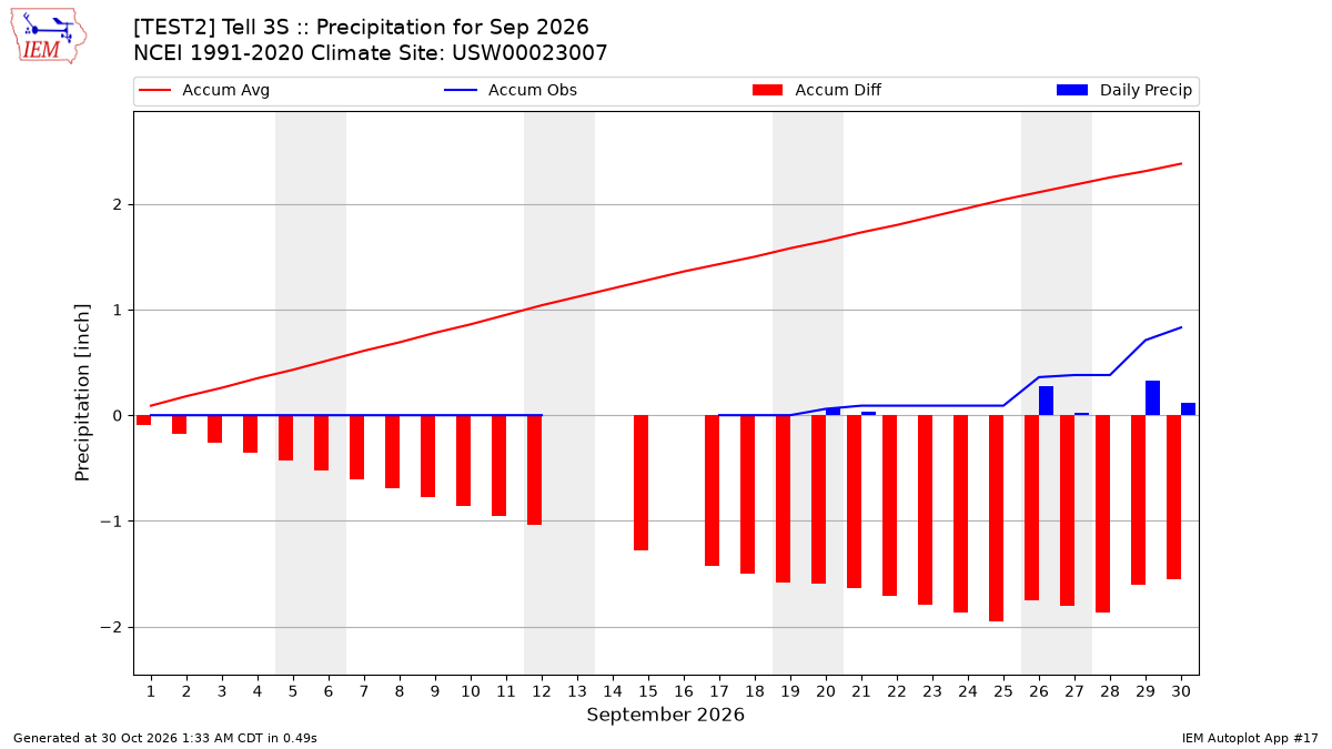 Monthly Plot