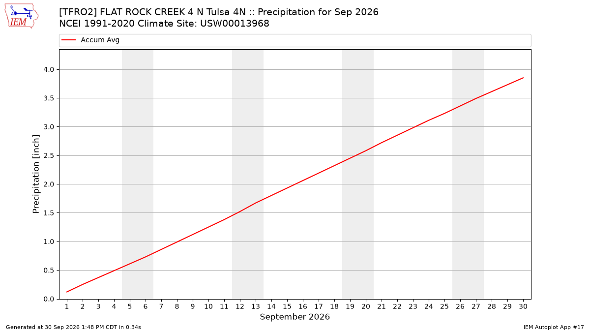 Monthly Plot