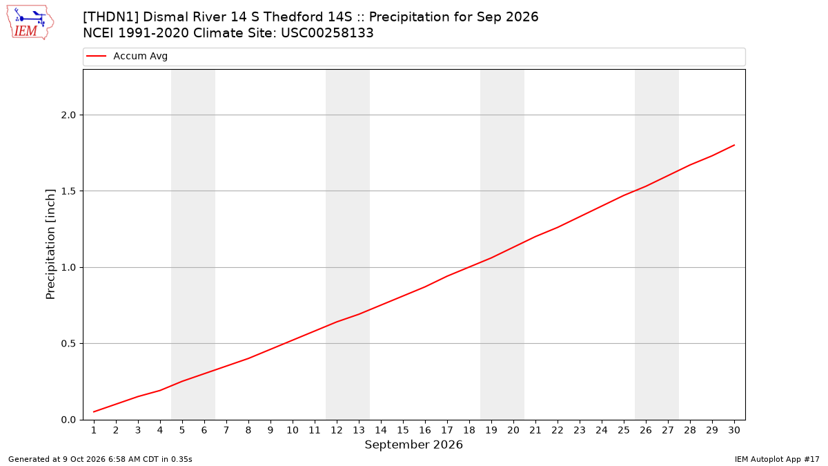 Monthly Plot