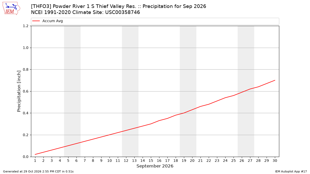Monthly Plot