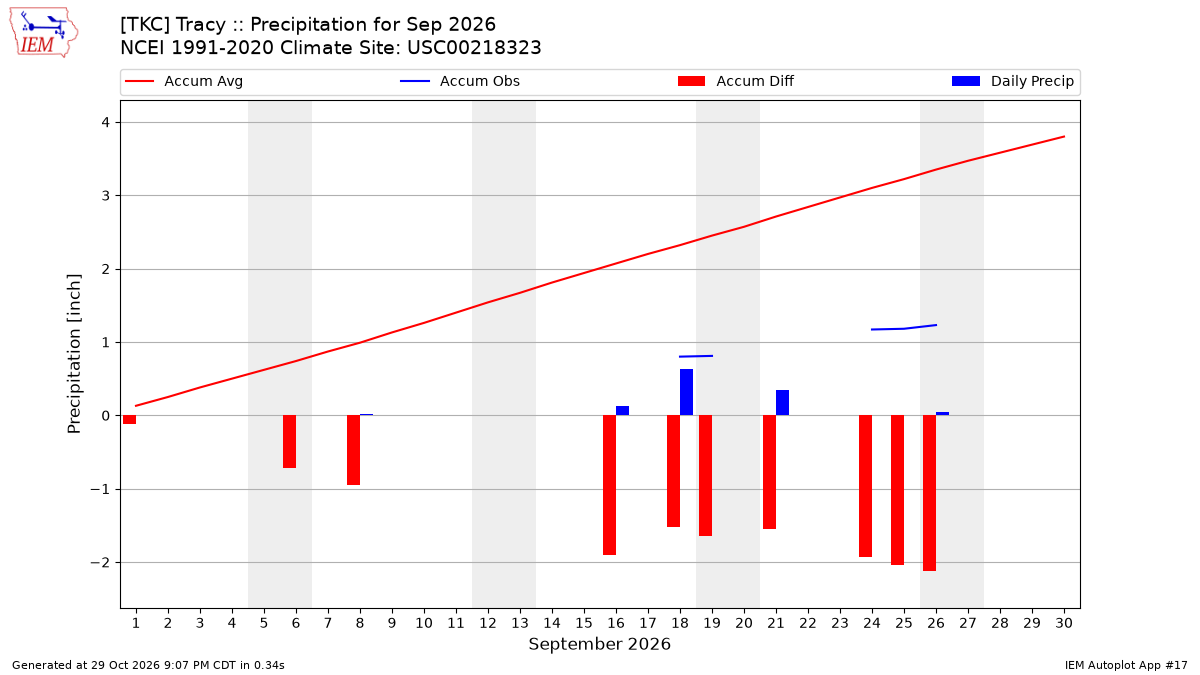 Monthly Plot