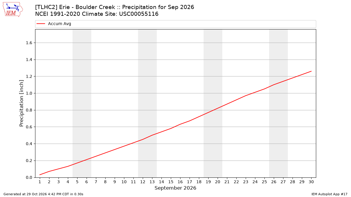 Monthly Plot