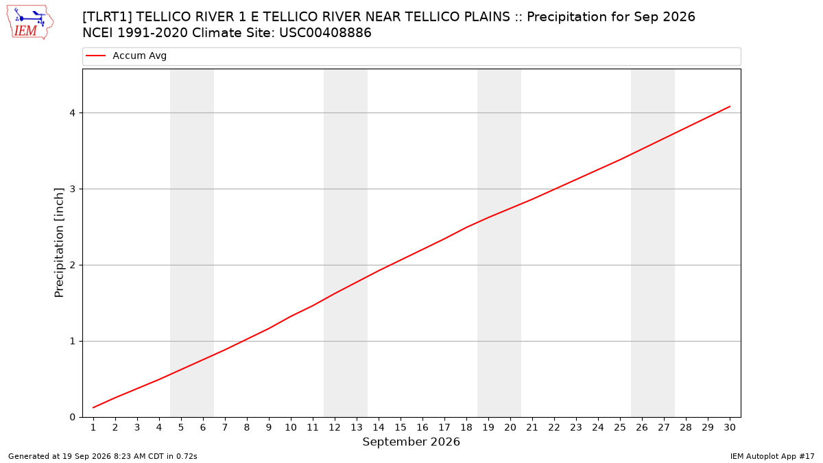 Monthly Plot