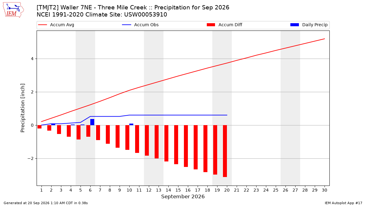 Monthly Plot