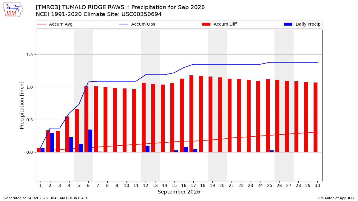 Monthly Plot